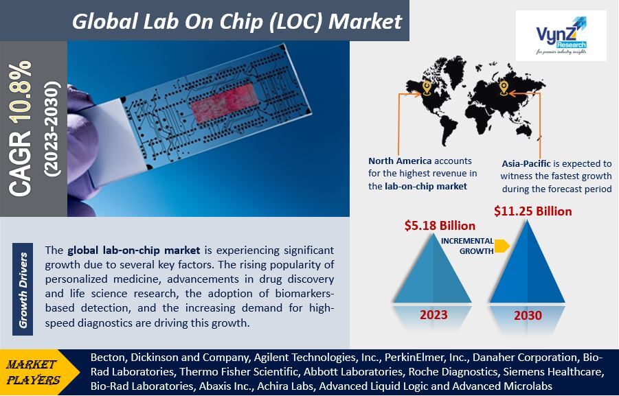 Lab On Chip (LOC) Market Highlights
