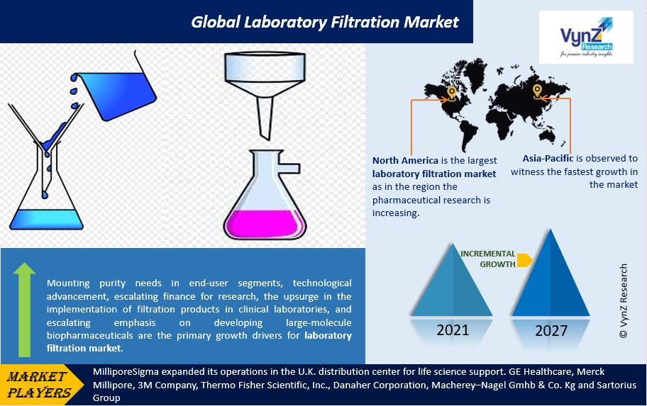 Laboratory Filtration Market Highlights