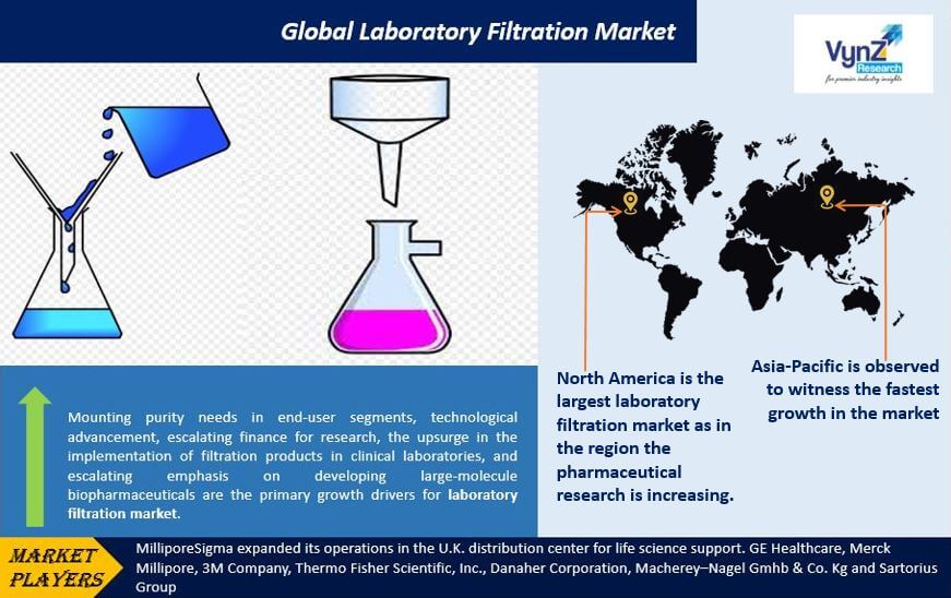 Laboratory Filtration Market Highlights