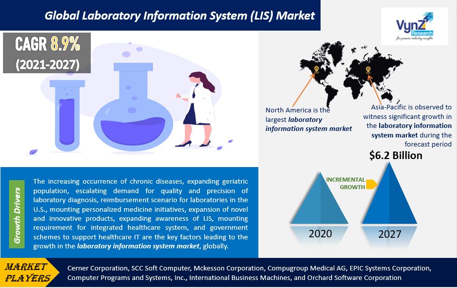 Laboratory Information System Market Highlights