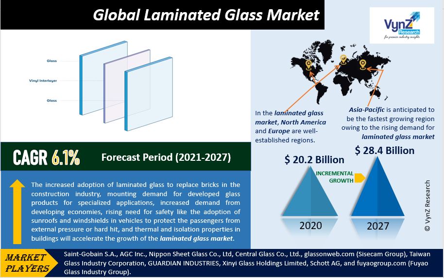 Laminated Glass Market Highlights