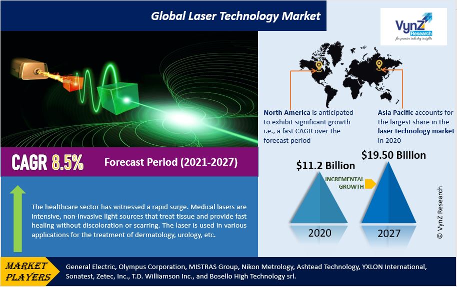 Laser Technology Market Highlights