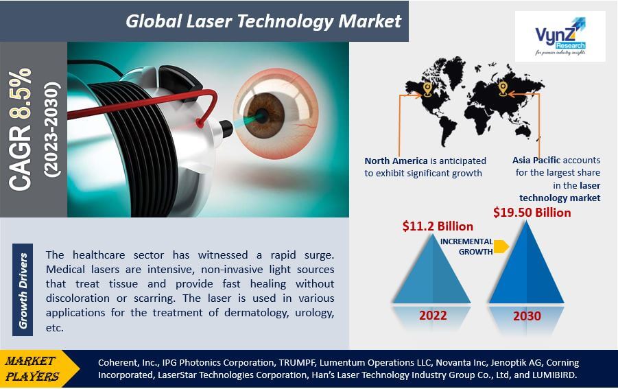 Laser Technology Market Highlights