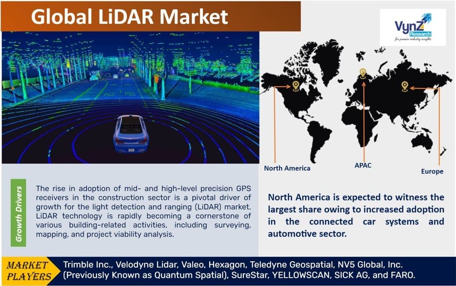 LiDAR Market