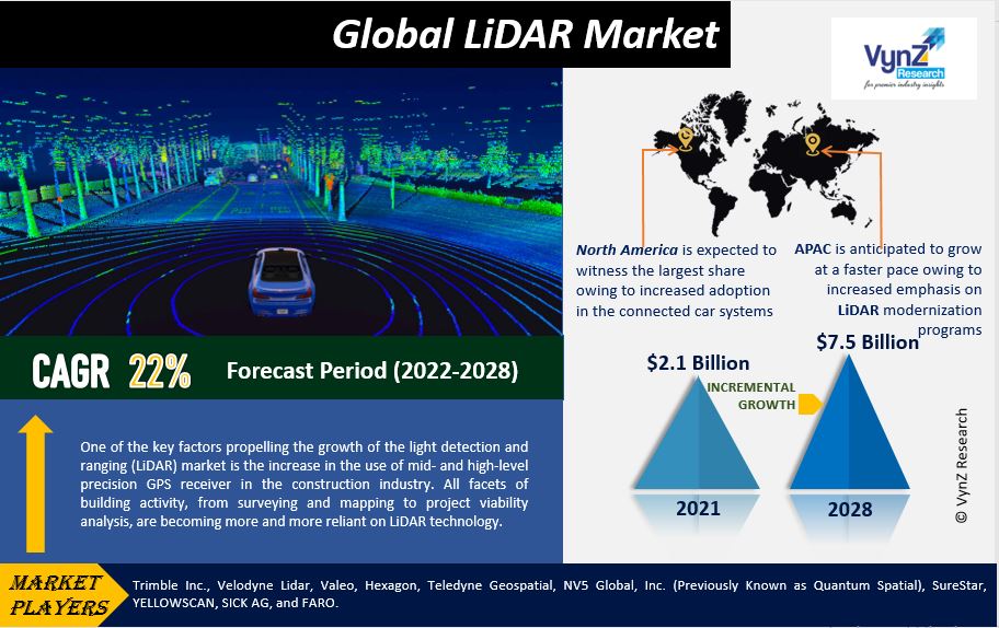 LiDAR Market Highlights