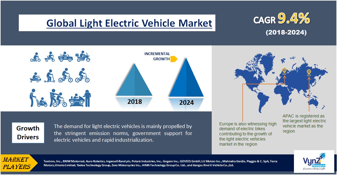 Light Electric Vehicle Market Highlights Light Electric Vehicle Market Highlights