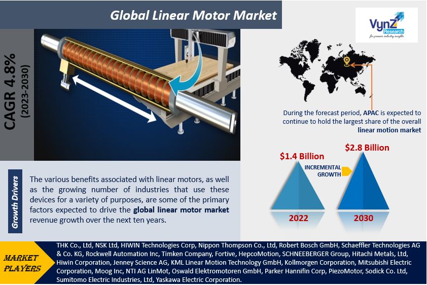 Linear Motor Market Highlights