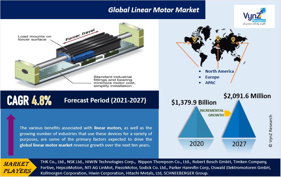 Linear Motor Market Highlights
