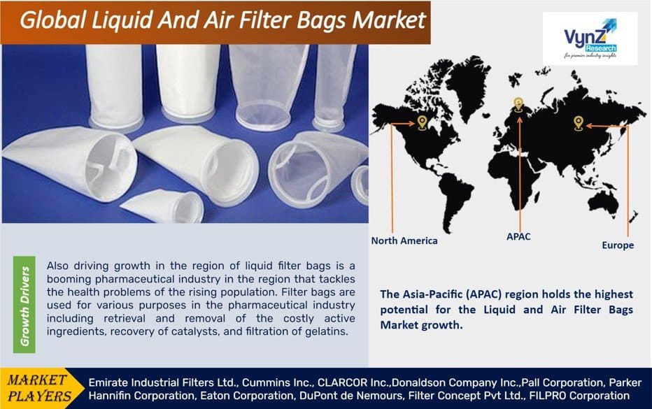 Liquid and Air Filter Bags Market