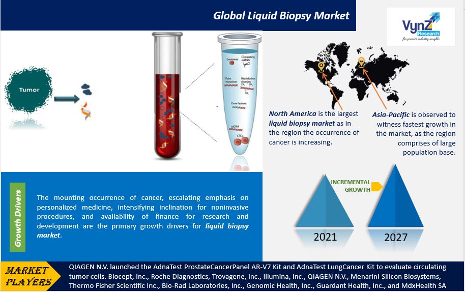 Liquid Biopsy Market Highlights