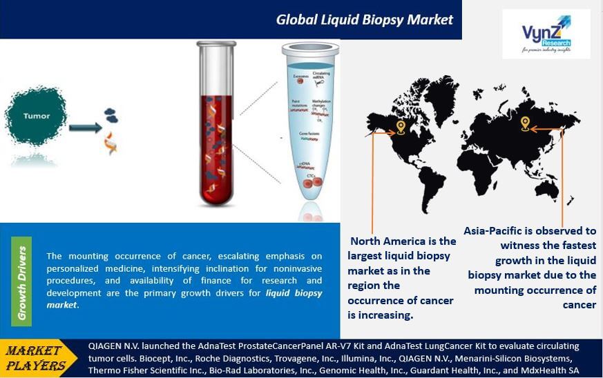 Liquid Biopsy Market Highlights