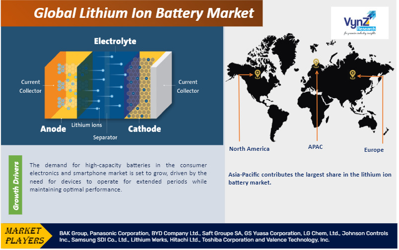 Lithium Ion Battery Market