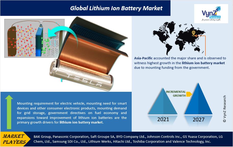 Lithium Ion Battery Market Highlights