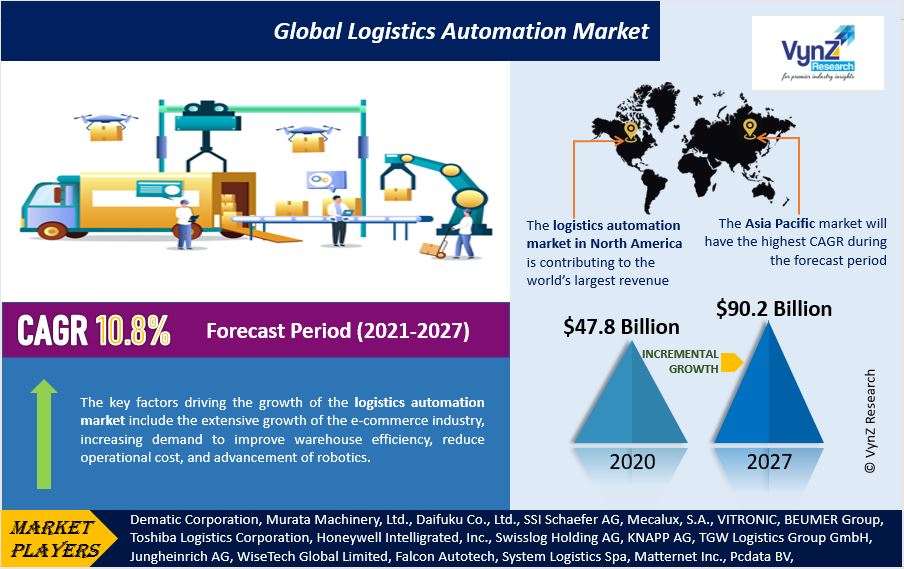 Logistics Automation Market Highlights