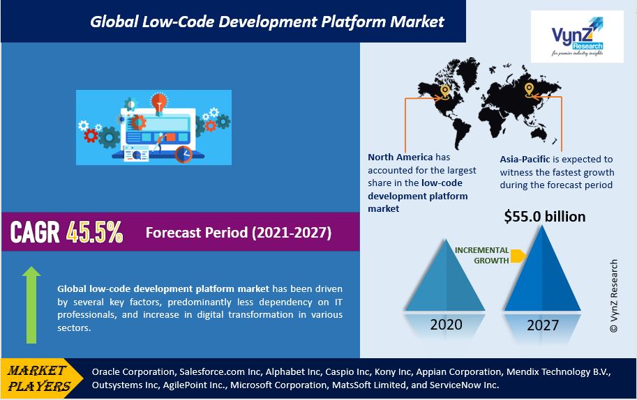 Low-Code Development Platform Market Highlights