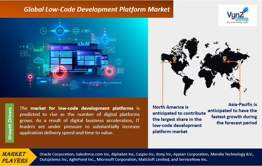 Low-Code Development Platform Market Highlights