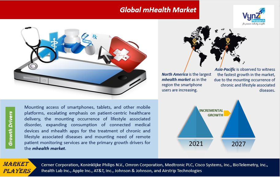 mHealth Market Highlights
