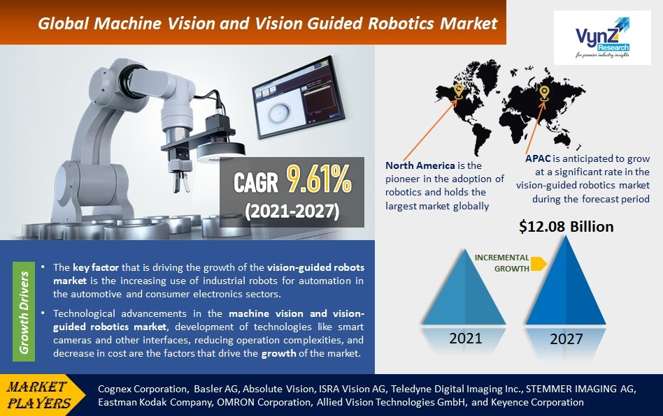 Machine Vision and Vision Guided Robotics Market