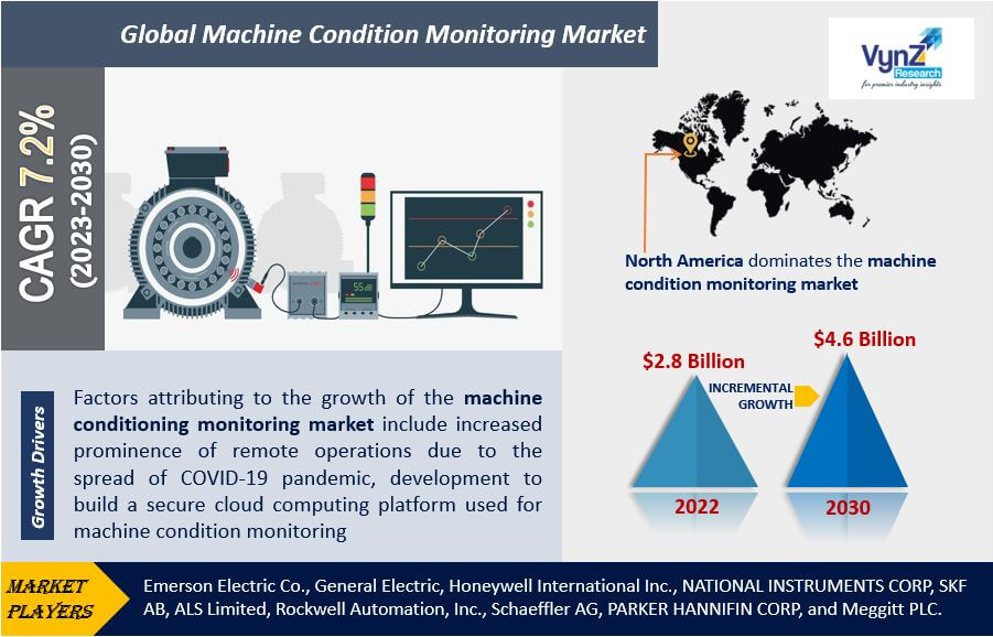 Machine Condition Monitoring Market Highlights