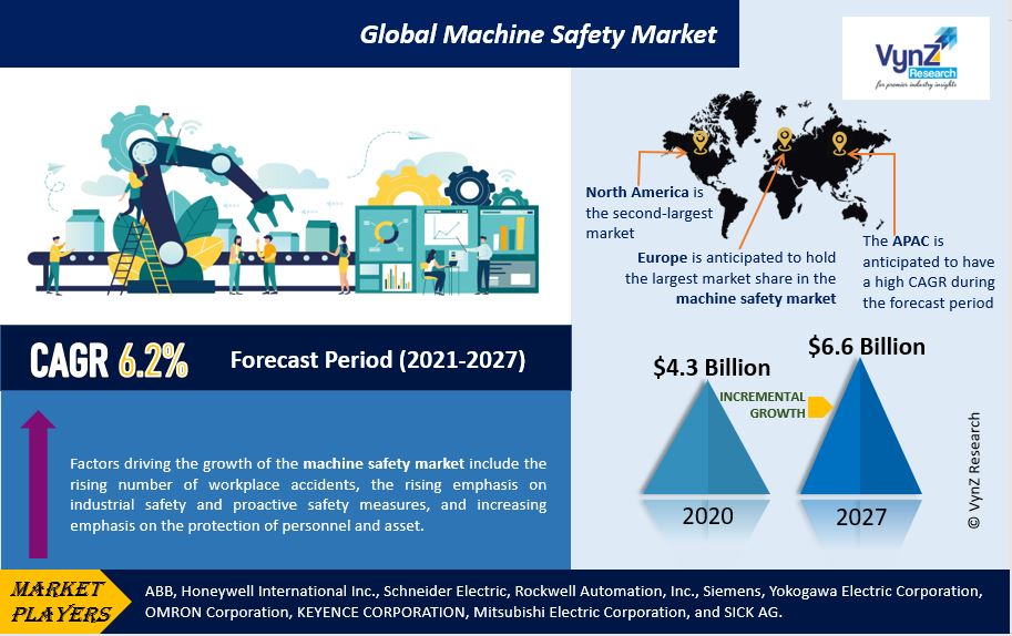 Machine Safety Market Highlights