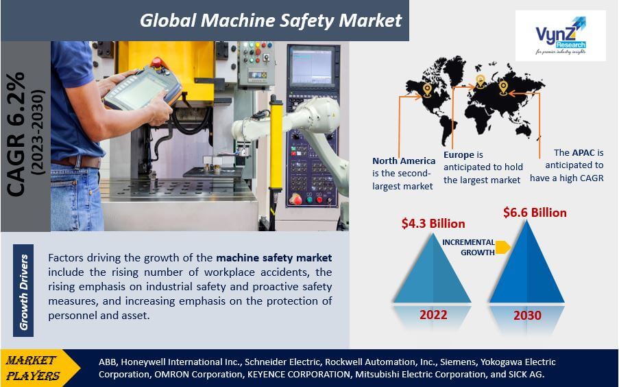Machine Safety Market Highlights