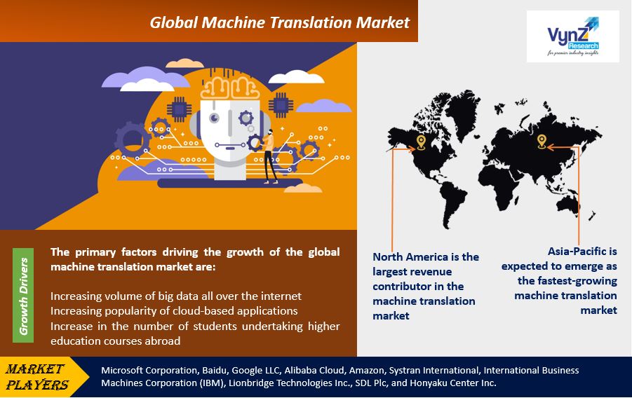 Machine Translation Market Highlights Machine Translation Market Highlights