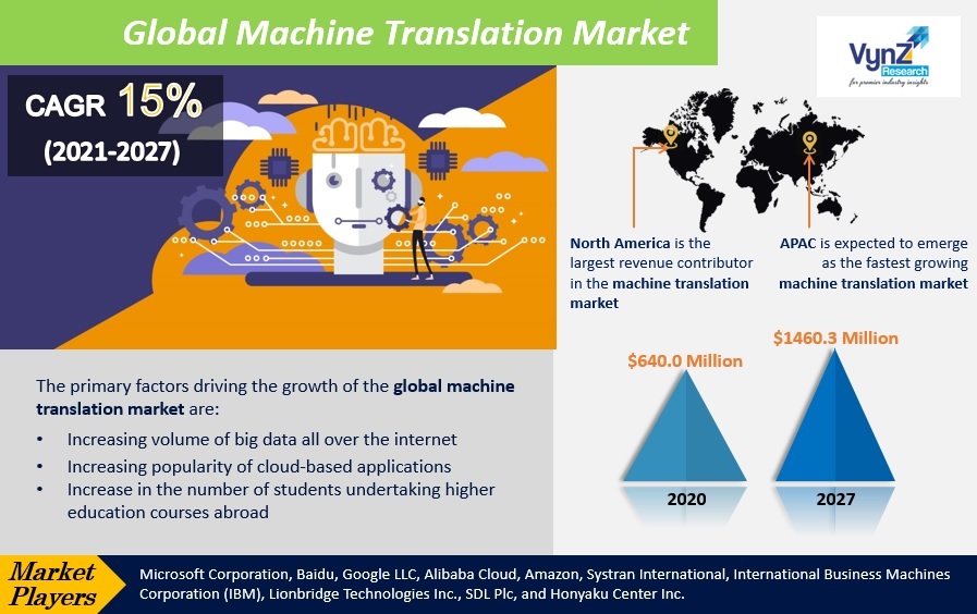 Machine Translation Market Highlights