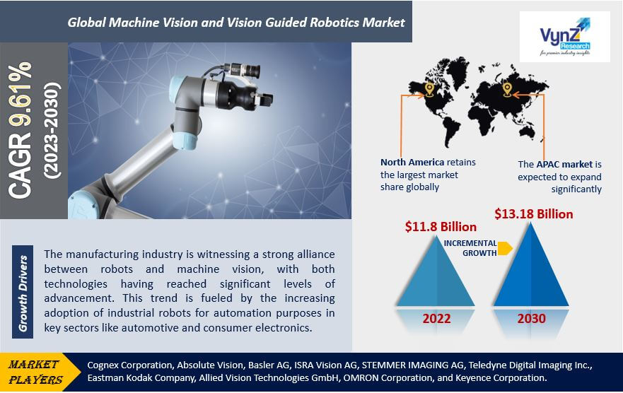 Machine Vision and Vision Guided Robotics Market Highlights