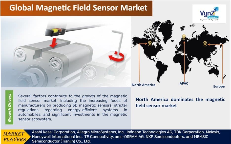 Magnetic Field Sensor Market