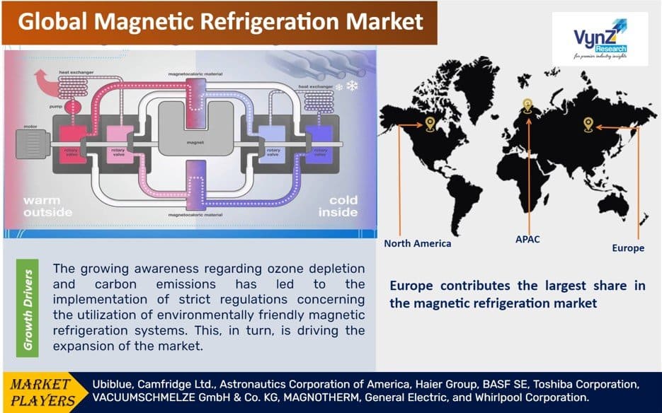 Magnetic Refrigeration Market