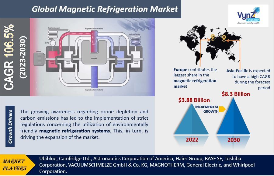 Magnetic Refrigeration Market Highlights