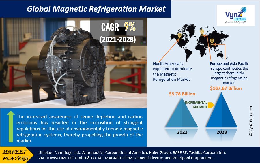 Magnetic Refrigeration Market Highlights