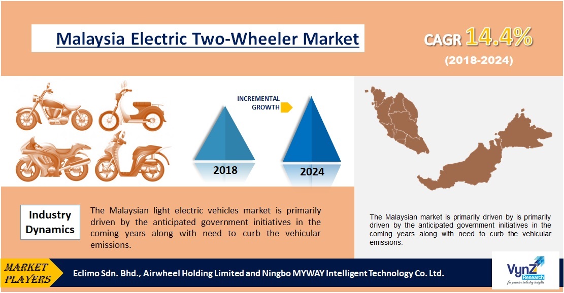 Malaysia Electric Two-Wheeler Market Highlights Malaysia Electric Two-Wheeler Market Highlights