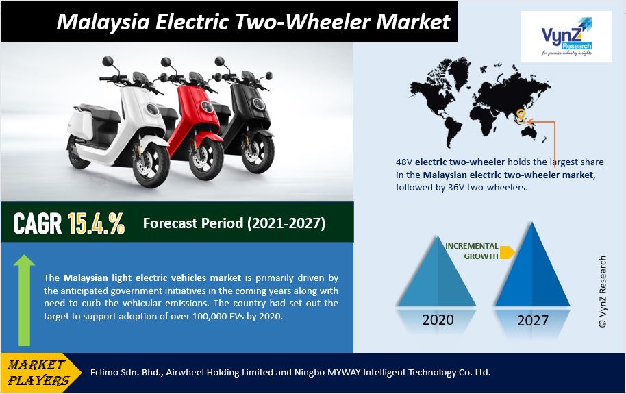 Malaysia Electric Two-Wheeler Market Highlights