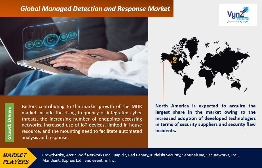Managed Detection and Response (MDR) Market Highlights