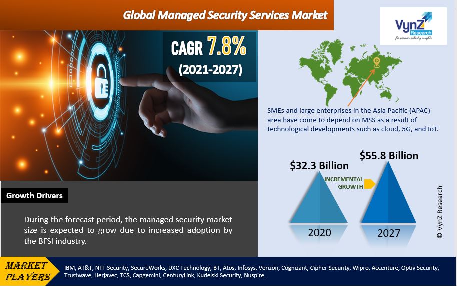 Managed Security Services Market Highlights