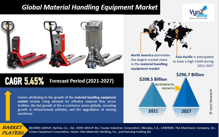 Material Handling Equipment Market Highlights