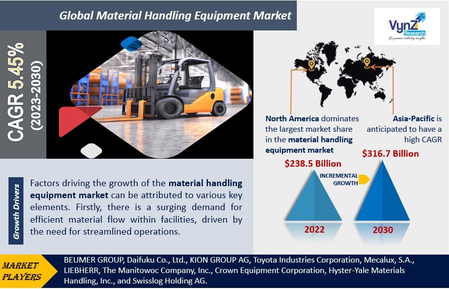 Material Handling Equipment Market Highlights