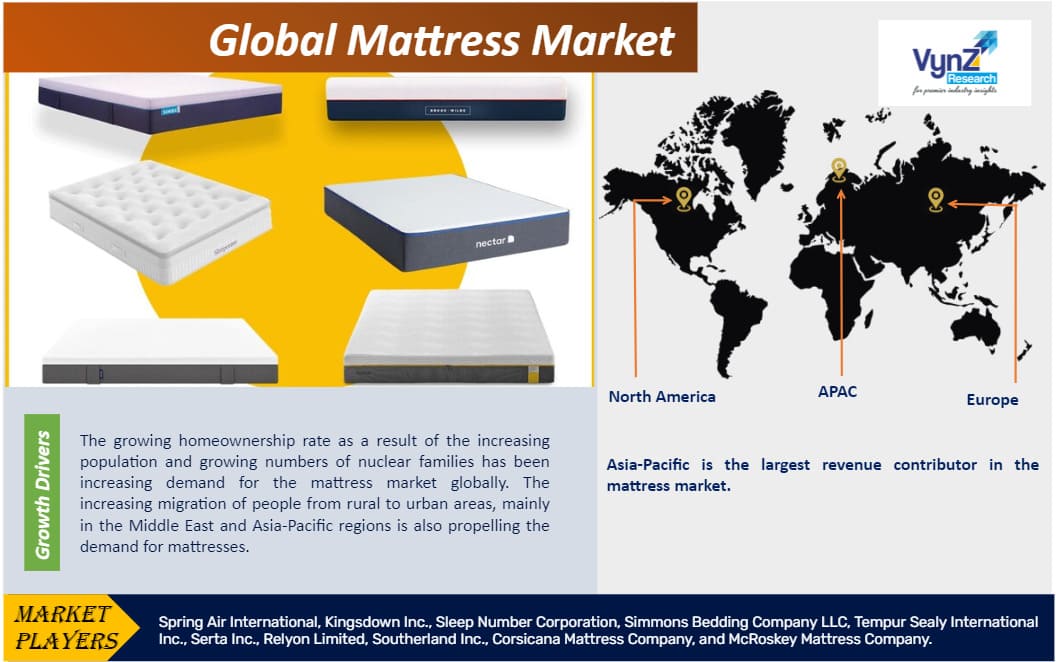 Mattress Market