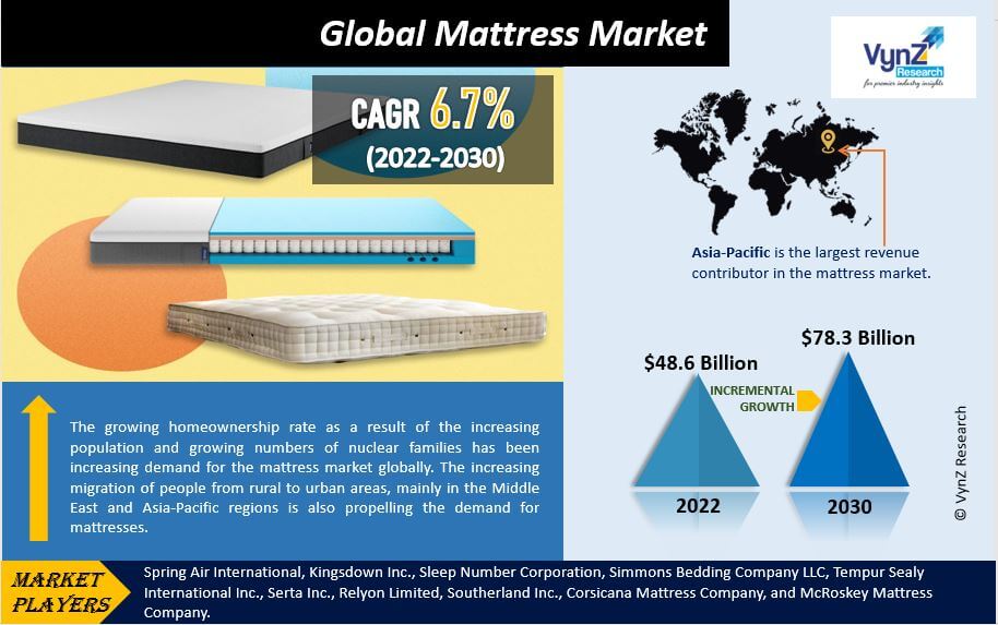 Mattress Market Highlights