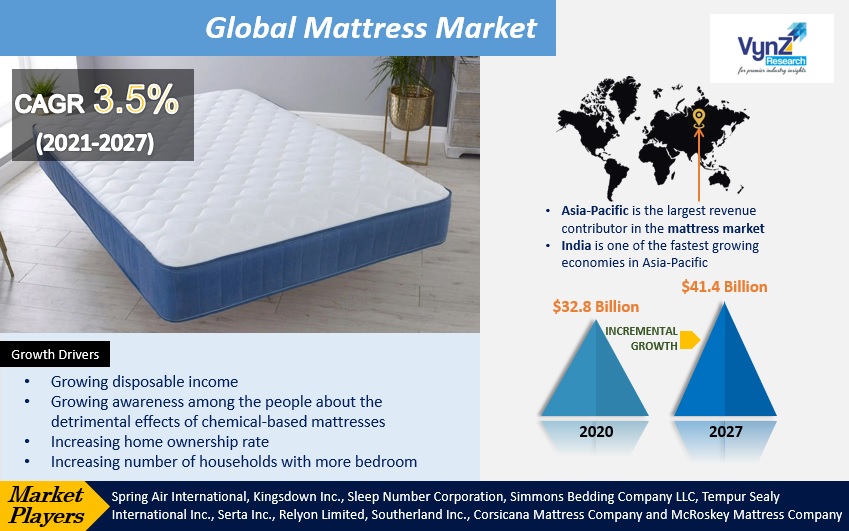 Mattress Market growing CAGR of 3.5 and to reach 41.4 Bn by 2027