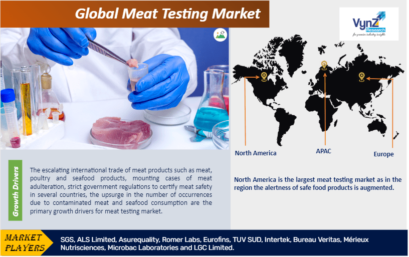 Meat Testing Market