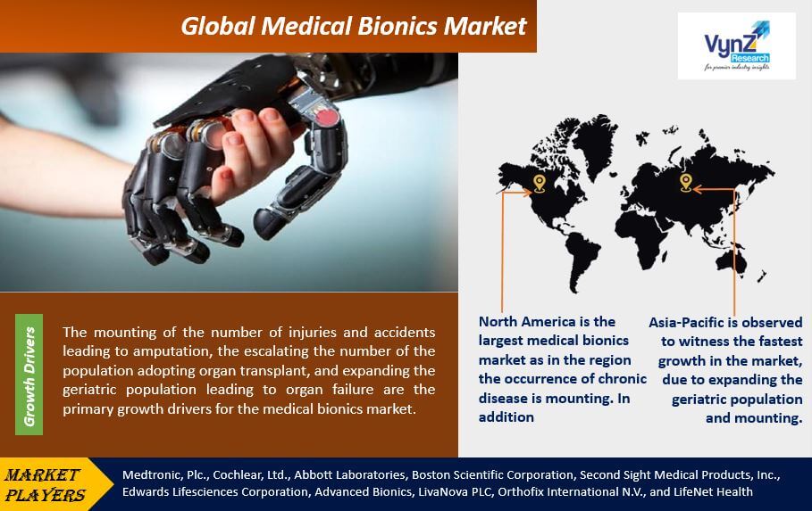 Medical Bionics Market Highlights