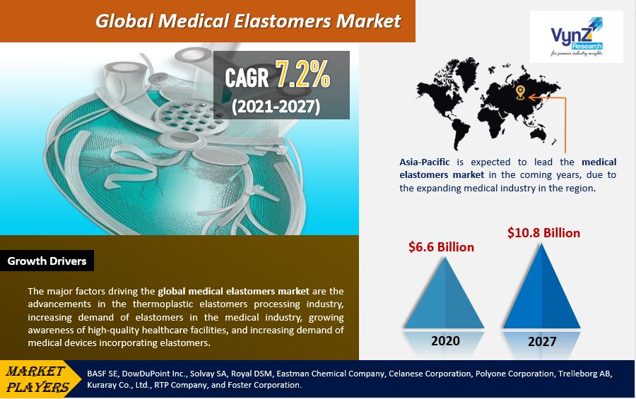 Medical Elastomers Market Highlights