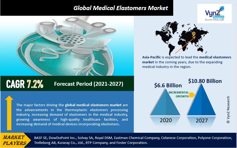 Medical Elastomers Market Highlights