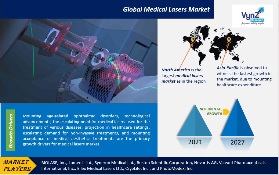 Medical Lasers Market Highlights