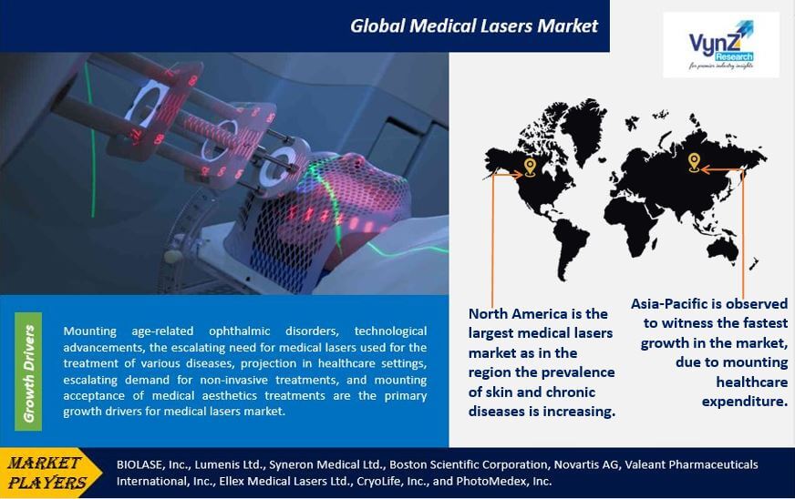 Medical Lasers Market Highlights