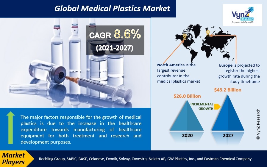 Medical Plastics Market Highlights