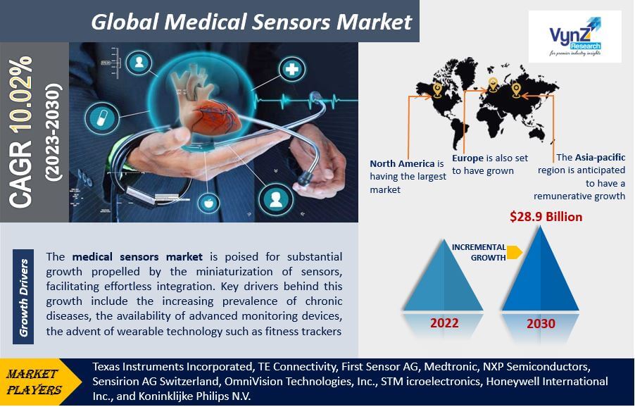 Medical Sensors Market Highlights