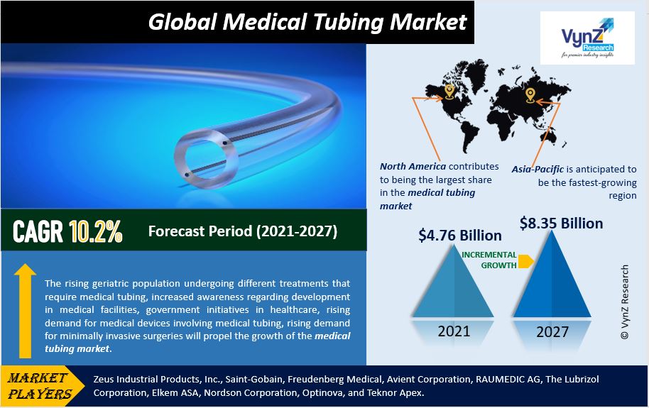 Medical Tubing Market Highlights